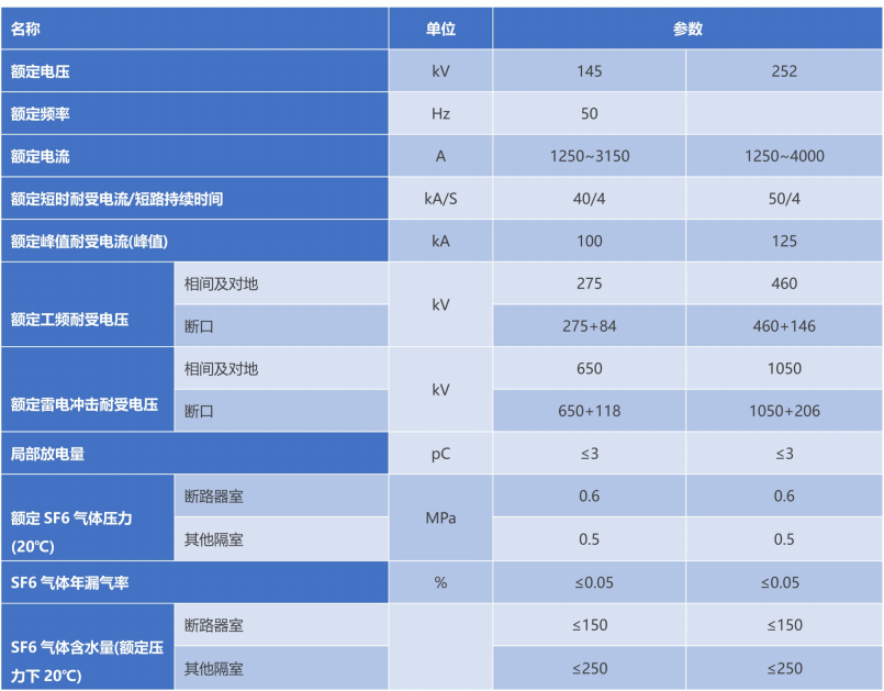 ZFW口-145/T3150-40型气体绝缘金属封关开关设备